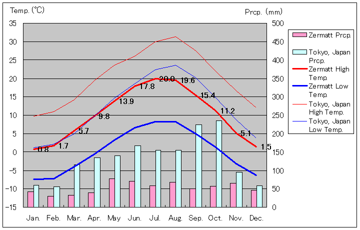 ツェルマット気温、一年を通した月別気温グラフ