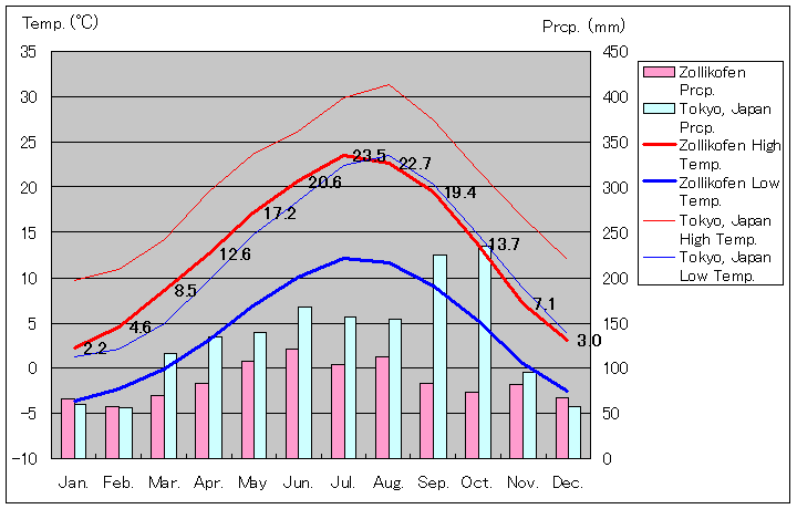 ツォリコフェン気温、一年を通した月別気温グラフ