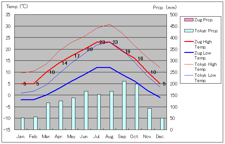 ツーク気温、一年を通した月別気温グラフ