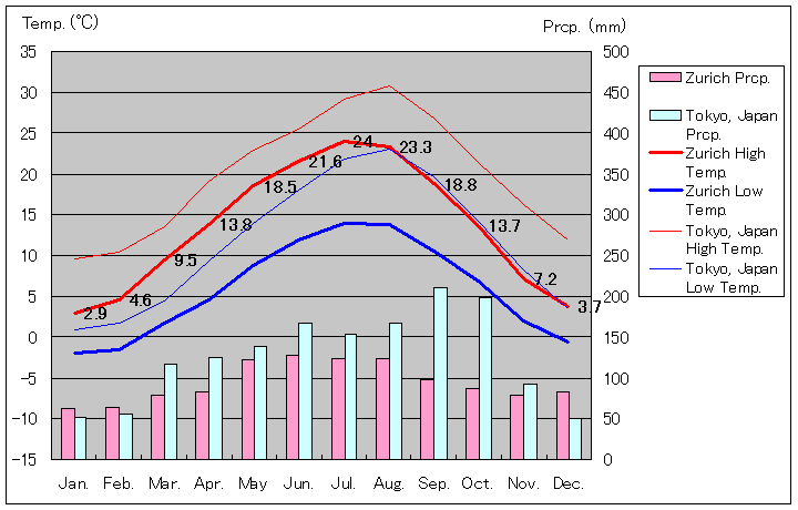 1981年～2010年、チューリッヒ気温