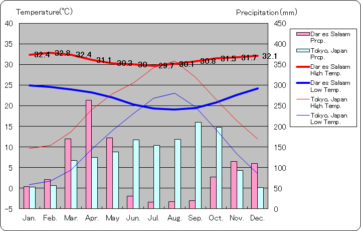 ダルエスサラーム気温、一年を通した月別気温グラフ