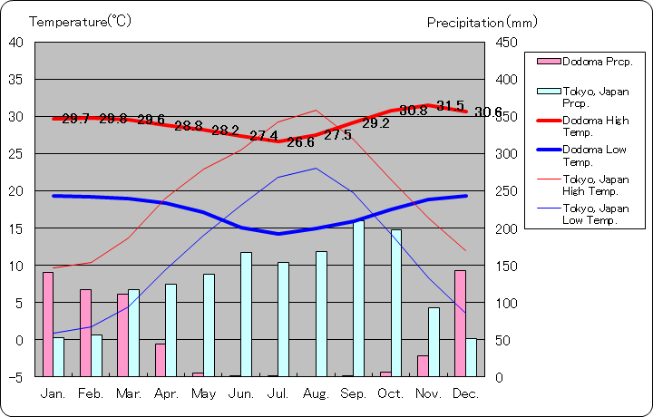 ドドマ気温、一年を通した月別気温グラフ