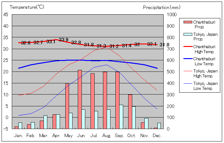 チャンタブリー気温、一年を通した月別気温グラフ