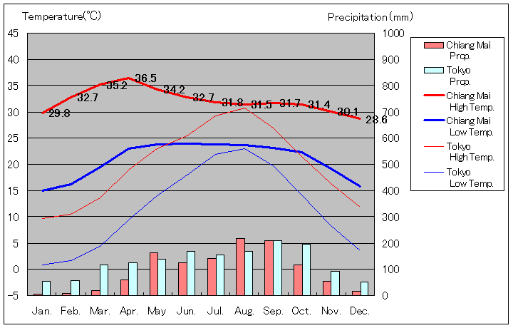 1981年～2010年、チェンマイ気温