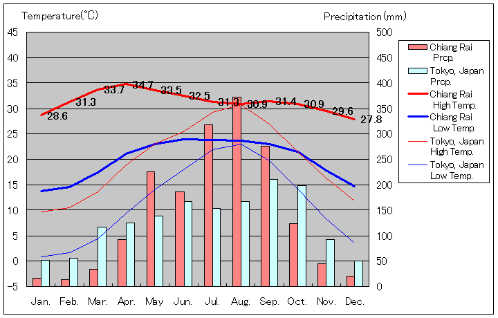 チェンライ気温、一年を通した月別気温グラフ