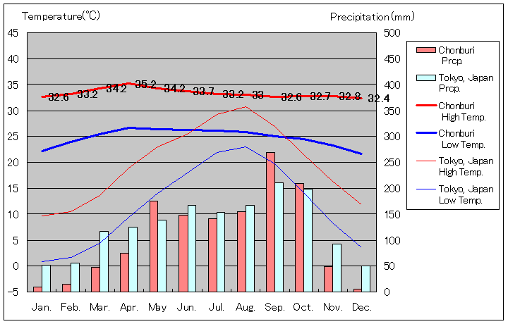 1981年～2010年、チチョンブリー気温
