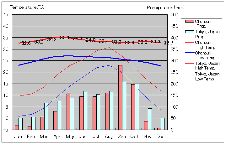 チョンブリー気温、一年を通した月別気温グラフ