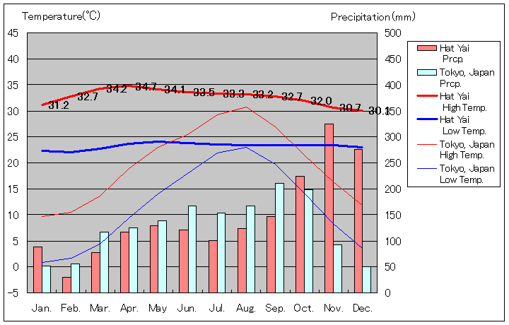 ハートヤイ気温、一年を通した月別気温グラフ