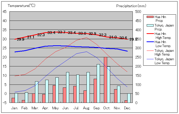 ホアヒン気温、一年を通した月別気温グラフ
