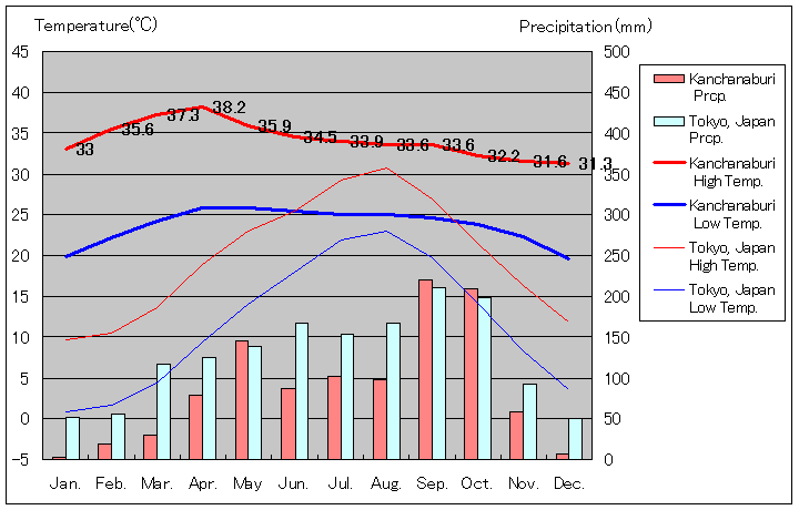 1981年～2010年、カンチャナブリー気温