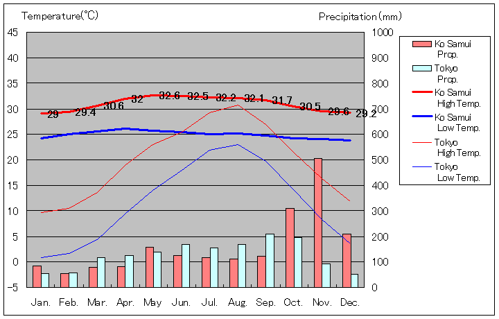 1981年～2010年、サムイ島気温