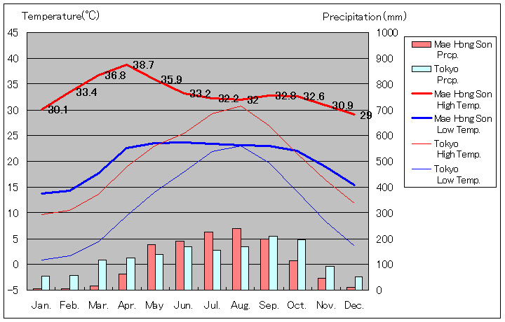 1981年～2010年、メーホンソン気温