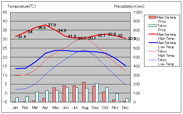 Mae Sariang Temperature Graph