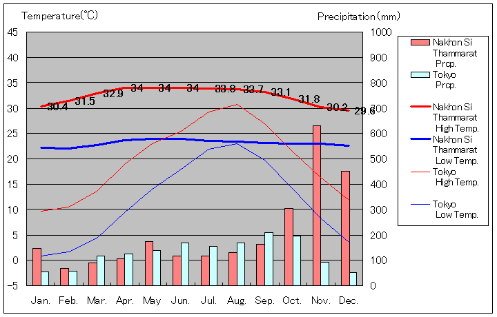 1981年～2010年、ナコーンシータマラート気温