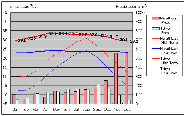 ナラーティワート気温、一年を通した月別気温グラフ