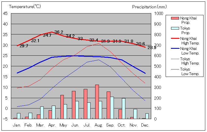 1981年～2010年、ノーンカーイ気温