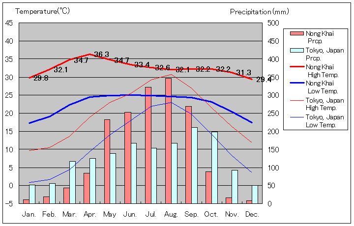 ノーンカーイ気温、一年を通した月別気温グラフ
