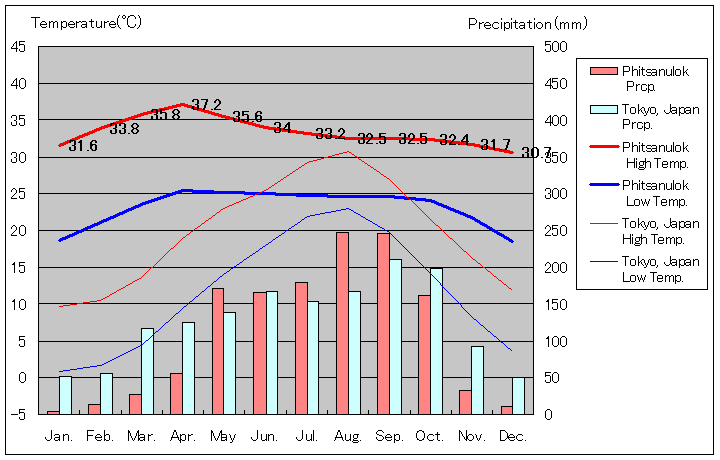 1981年～2010年、ピッサヌローク気温