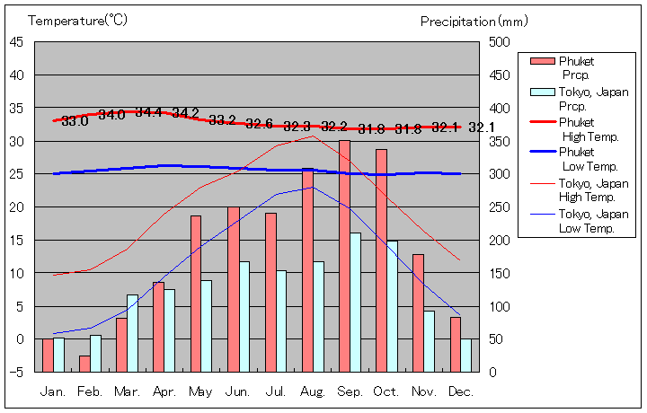 プーケット気温、一年を通した月別気温グラフ