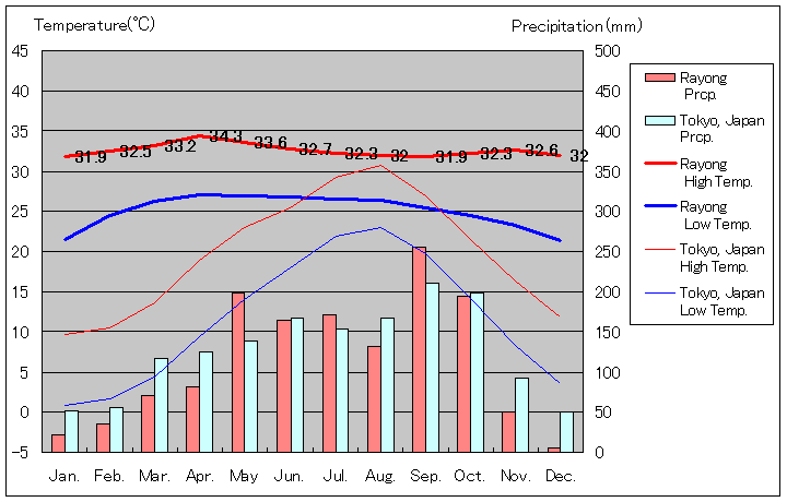 Rayong Temperature Graph