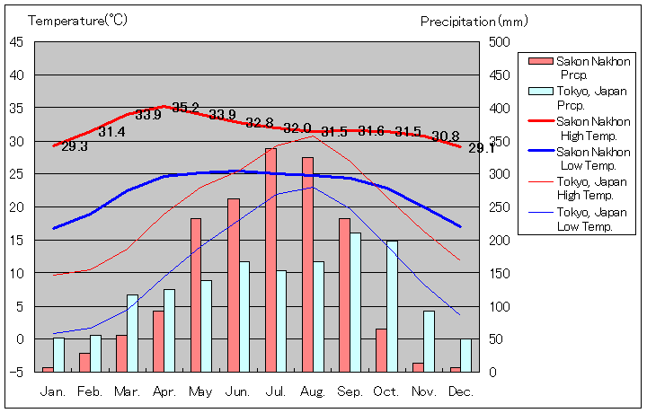 サコンナコーン気温、一年を通した月別気温グラフ
