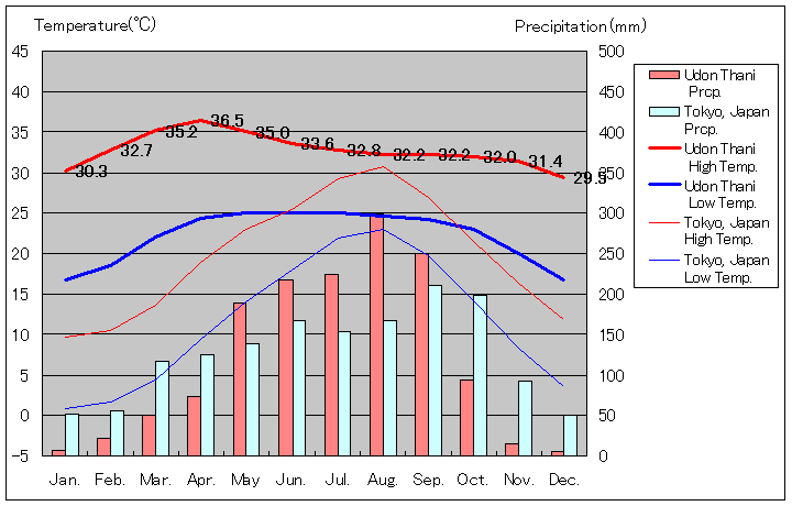 ウドーンターニー気温、一年を通した月別気温グラフ