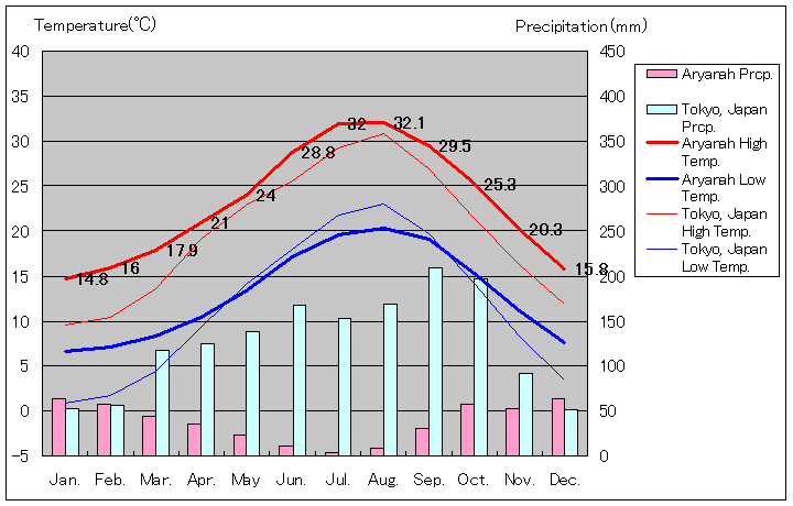 アリアナ気温、一年を通した月別気温グラフ