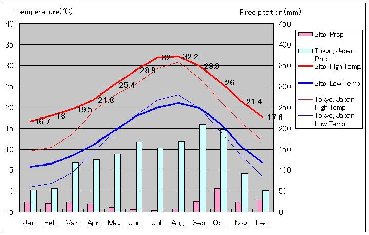 スファックス気温、一年を通した月別気温グラフ