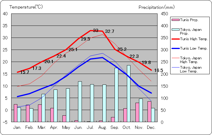 チュニス気温、一年を通した月別気温グラフ