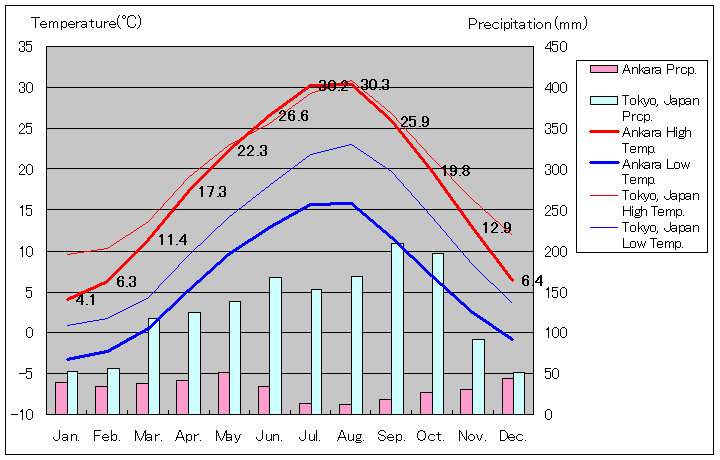 アンカラ気温、一年を通した月別気温グラフ