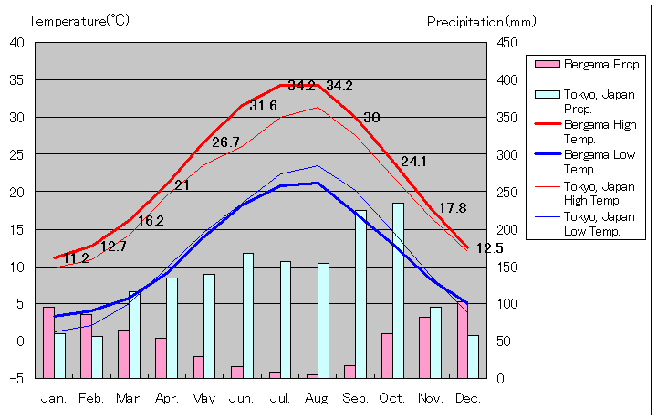 ベルガマ気温、一年を通した月別気温グラフ