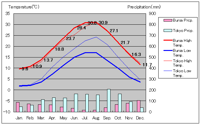 1950年から2014年、ブルサ気温