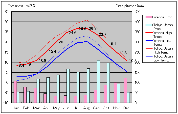 1929年～2017年、イスタンブール気温