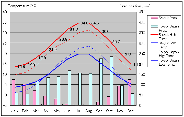 セルチュク気温、一年を通した月別気温グラフ