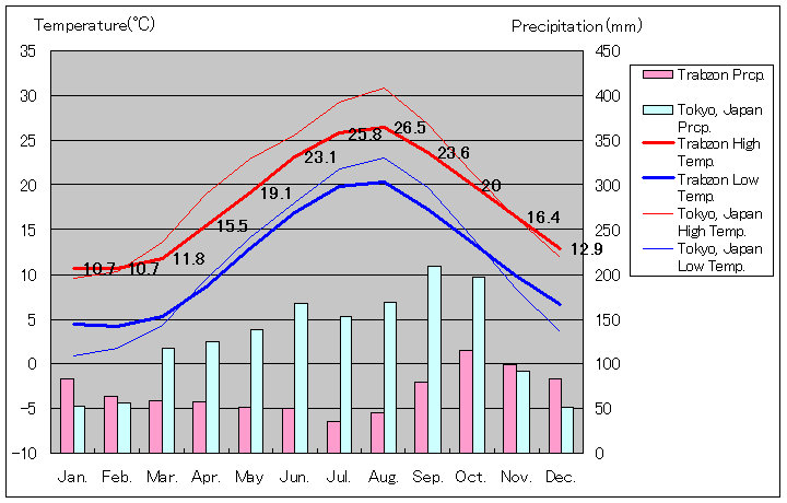 トラブゾン気温、一年を通した月別気温グラフ