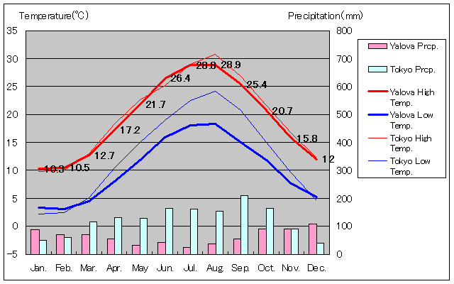 ヤロヴァ気温、一年を通した月別気温グラフ
