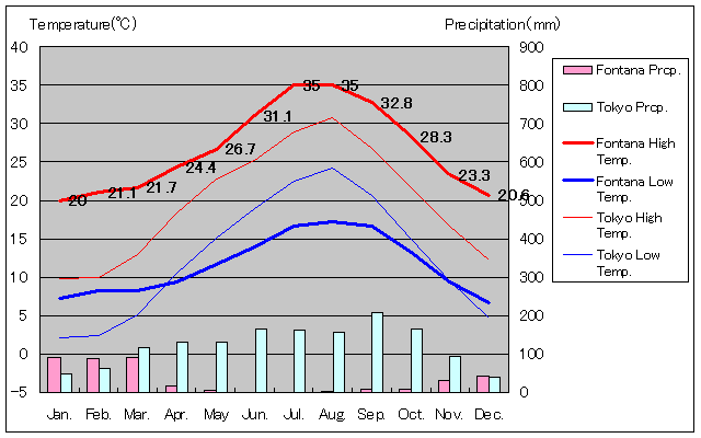 フォンタナ気温、一年を通した月別気温グラフ