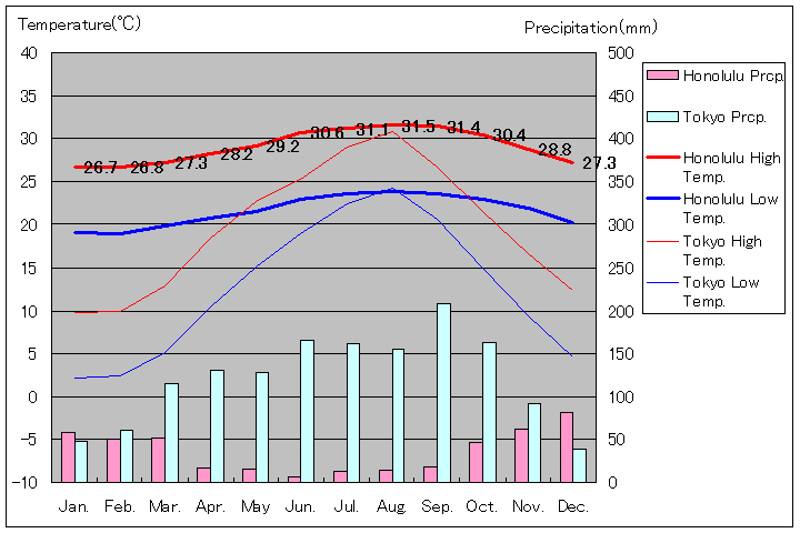 ホノルル気温、一年を通した月別気温グラフ