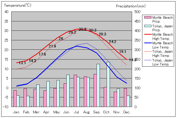 マートルビーチ気温、一年を通した月別気温グラフ