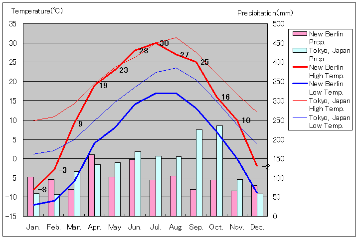 ニュー・ベルリン気温、一年を通した月別気温グラフ