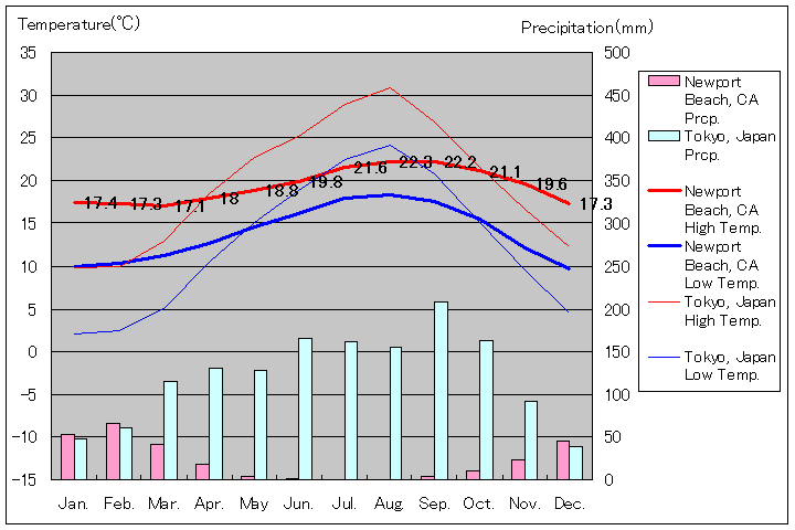 1981年～2010年、ニューポート・ビーチ気温