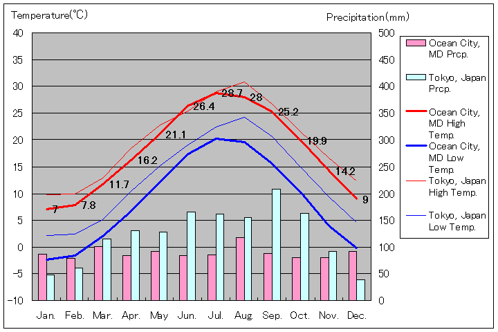 オーシャン・シティ気温、一年を通した月別気温グラフ