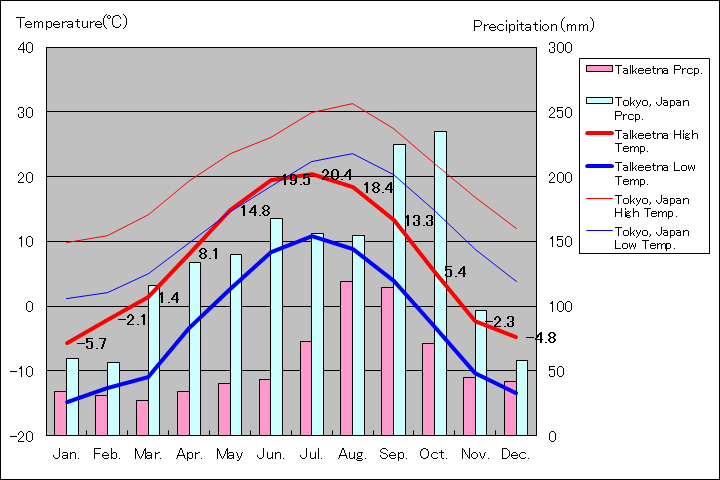 タルキートナ気温、一年を通した月別気温グラフ