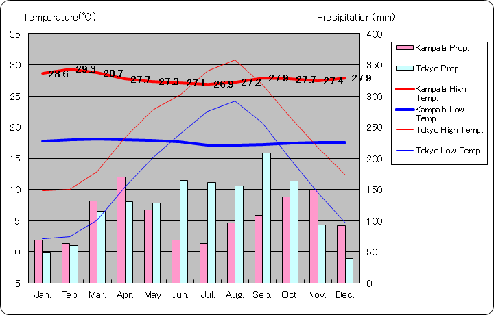 カンパラ気温、一年を通した月別気温グラフ