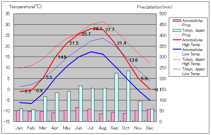アムウローシイウカ気温、一年を通した月別気温グラフ