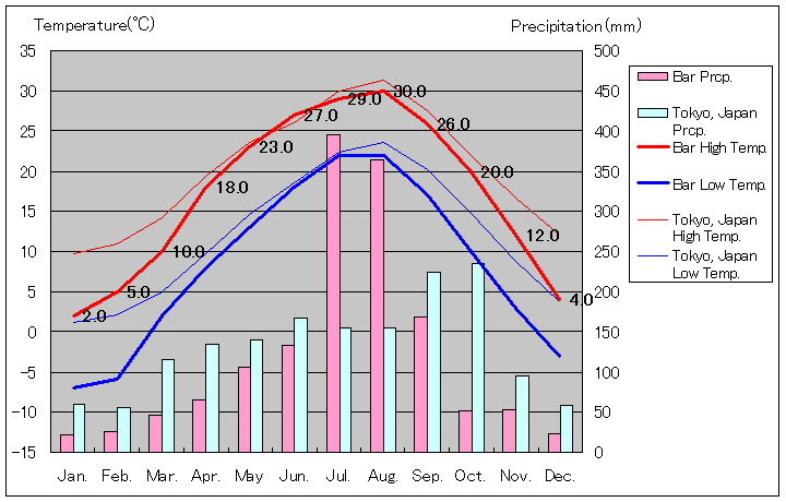 バール気温、一年を通した月別気温グラフ