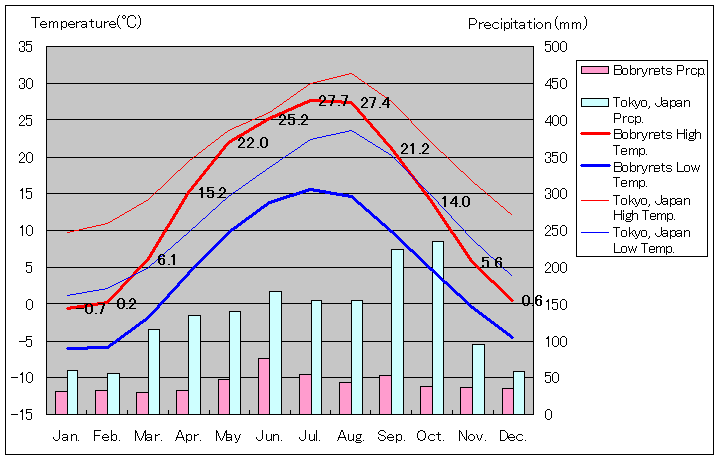 ボブリネッツ気温、一年を通した月別気温グラフ