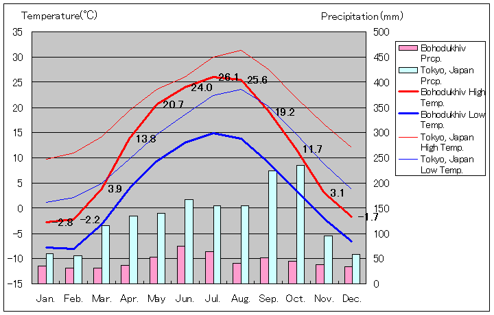 ボホドゥヒフ気温、一年を通した月別気温グラフ