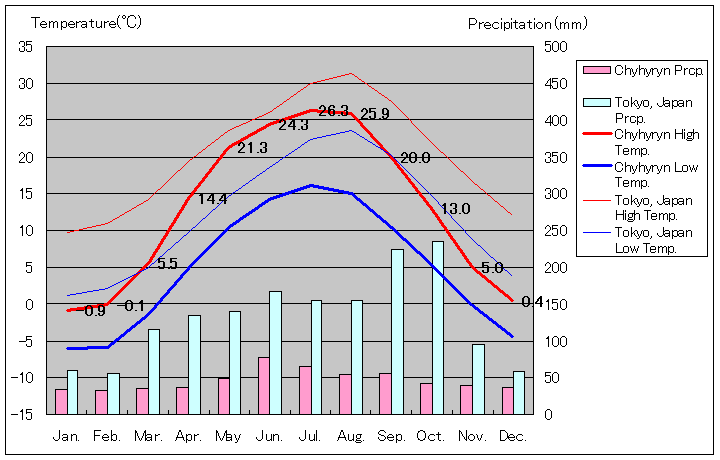 チヒルィーン気温、一年を通した月別気温グラフ