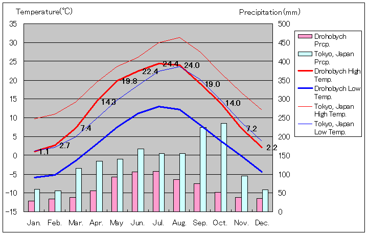 ドロホブィチ気温、一年を通した月別気温グラフ